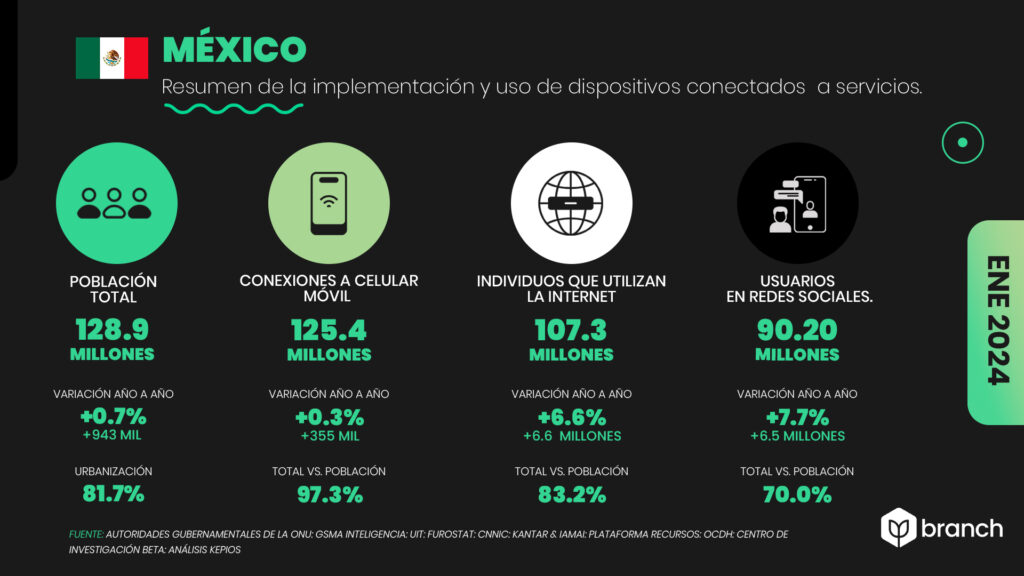 Estadísticas digitales México